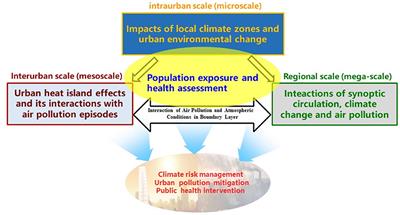 Editorial: Climate Change, Aerosol Pollution and Public Health Risk in an Urban Context